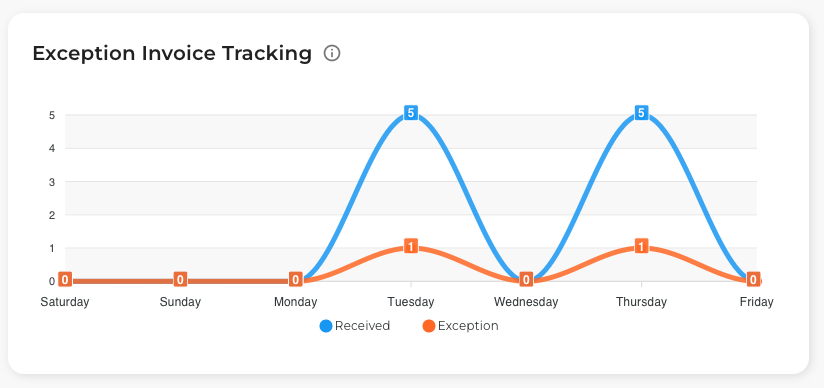 Exception Invoice Tracking
